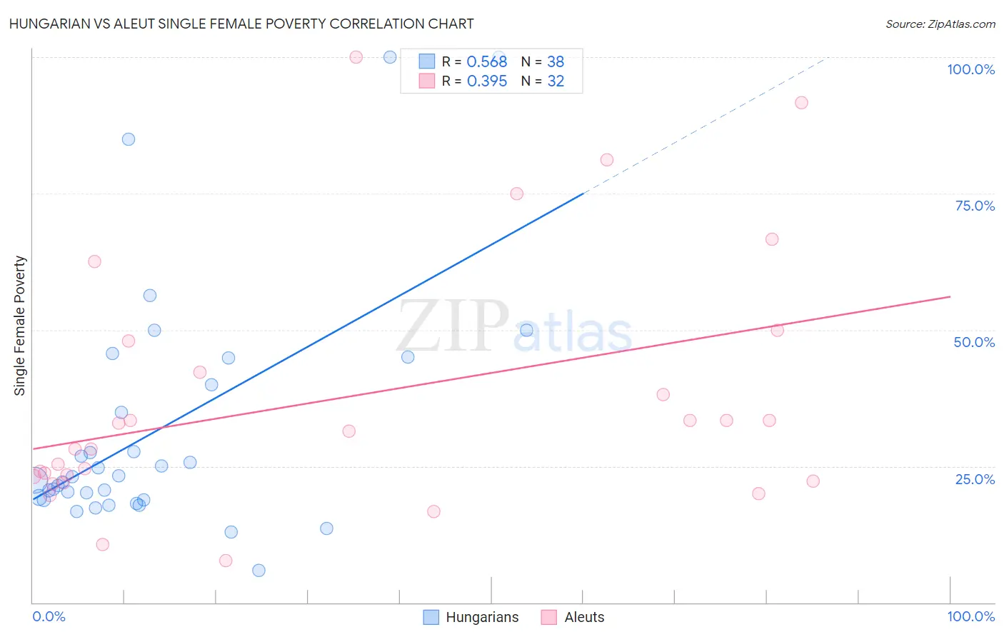 Hungarian vs Aleut Single Female Poverty