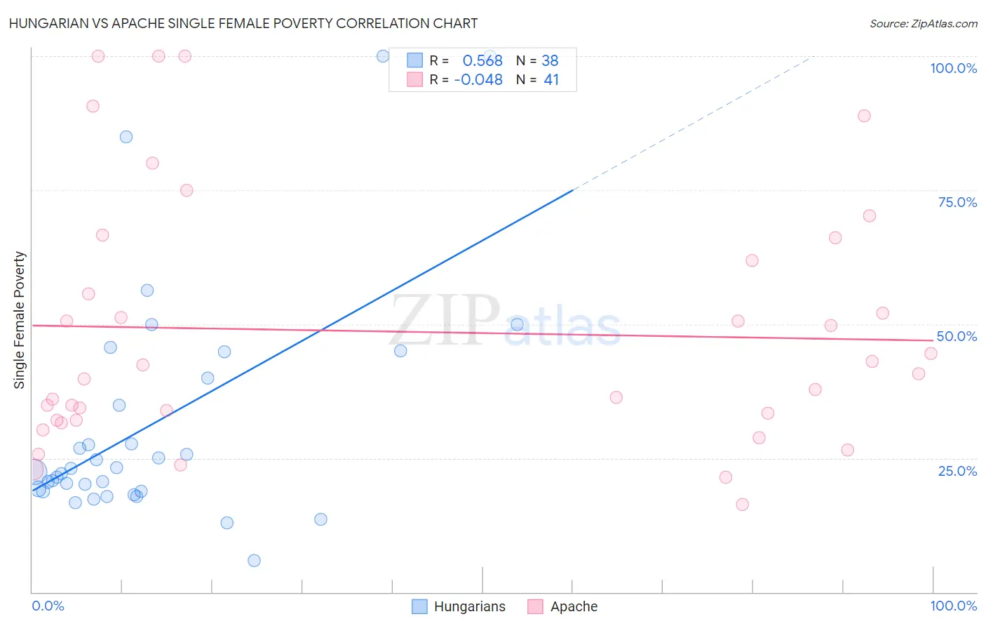 Hungarian vs Apache Single Female Poverty