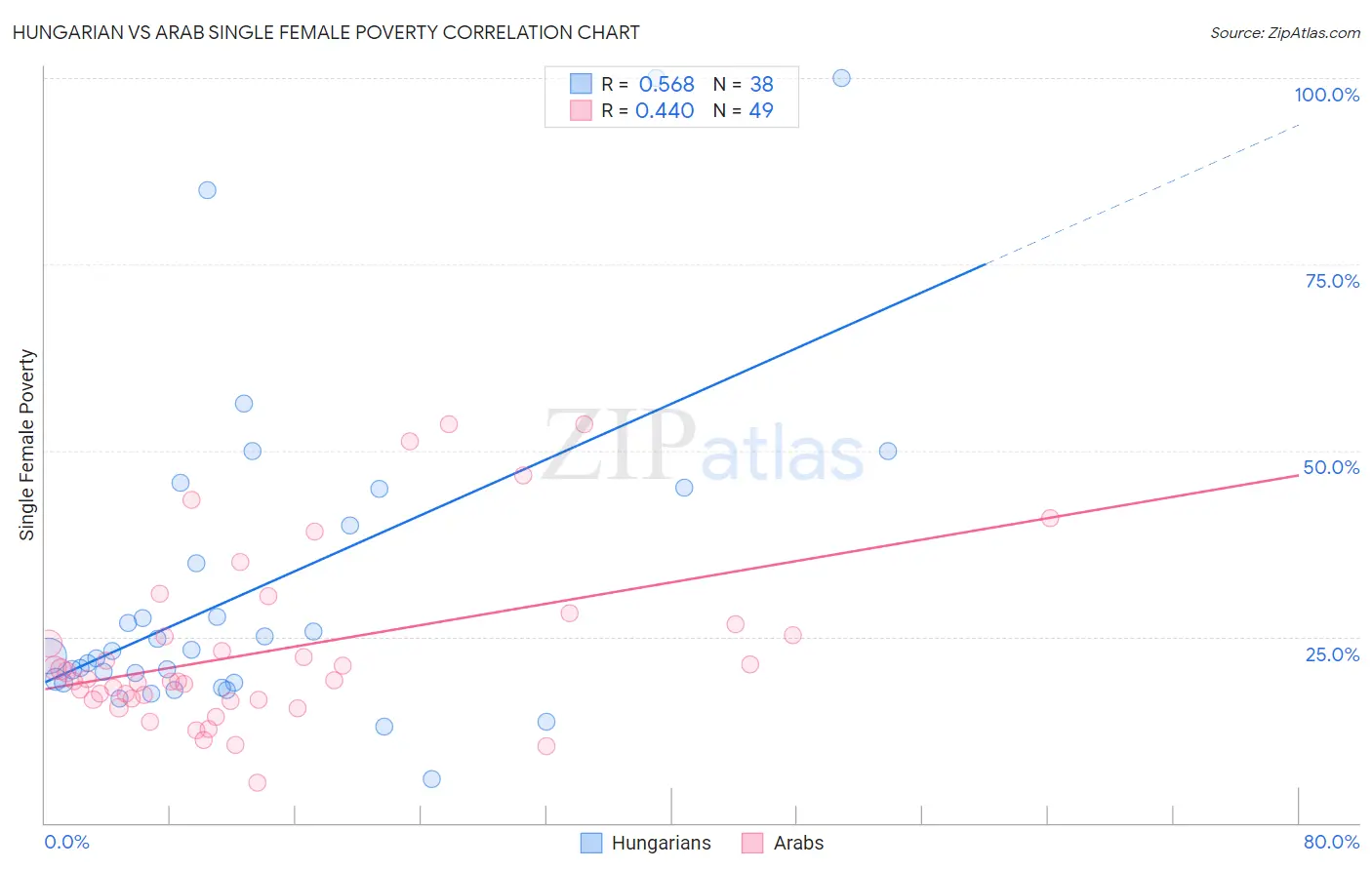 Hungarian vs Arab Single Female Poverty