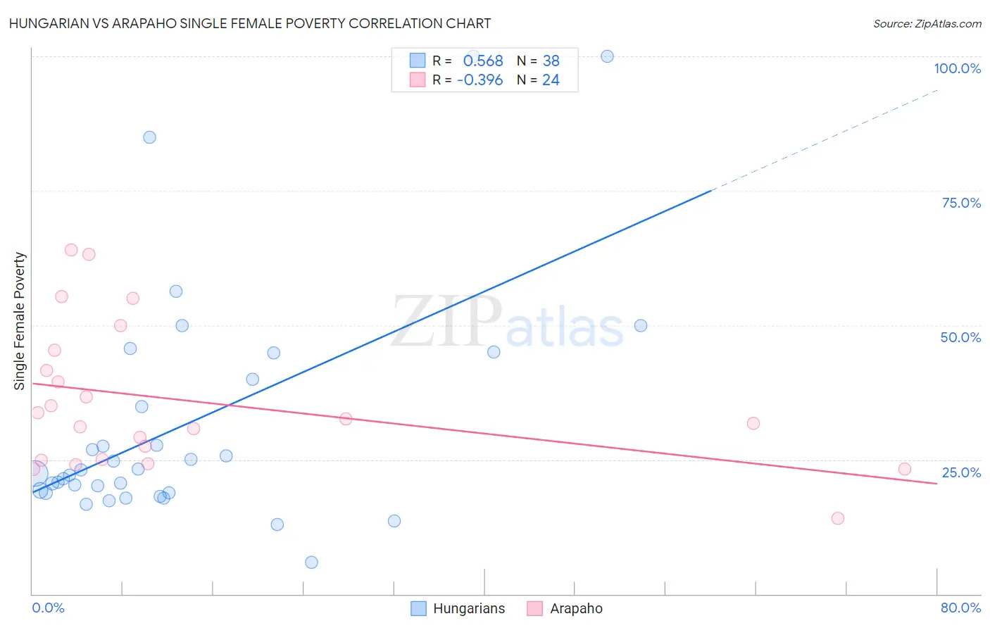 Hungarian vs Arapaho Single Female Poverty