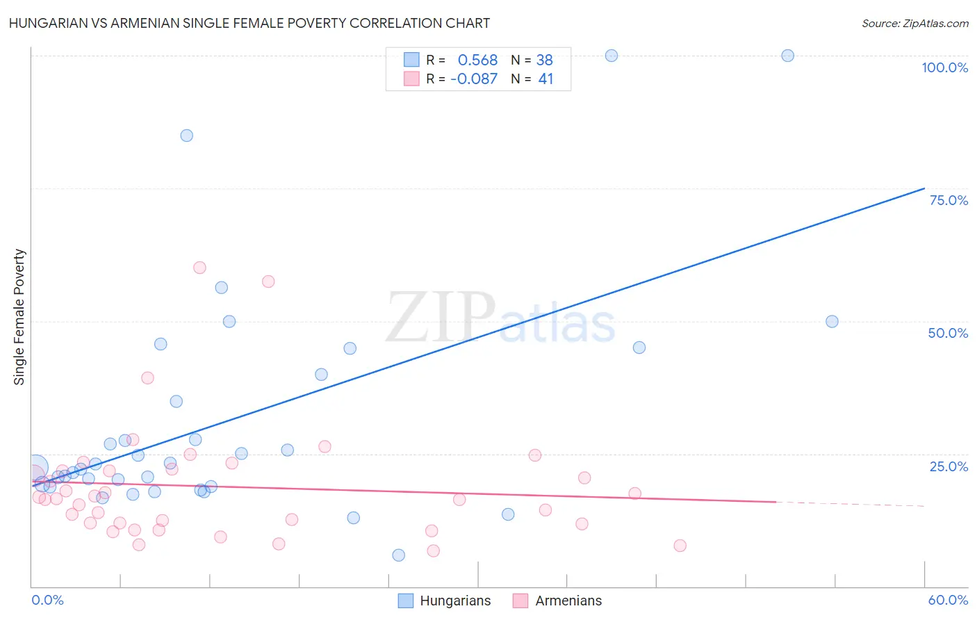Hungarian vs Armenian Single Female Poverty