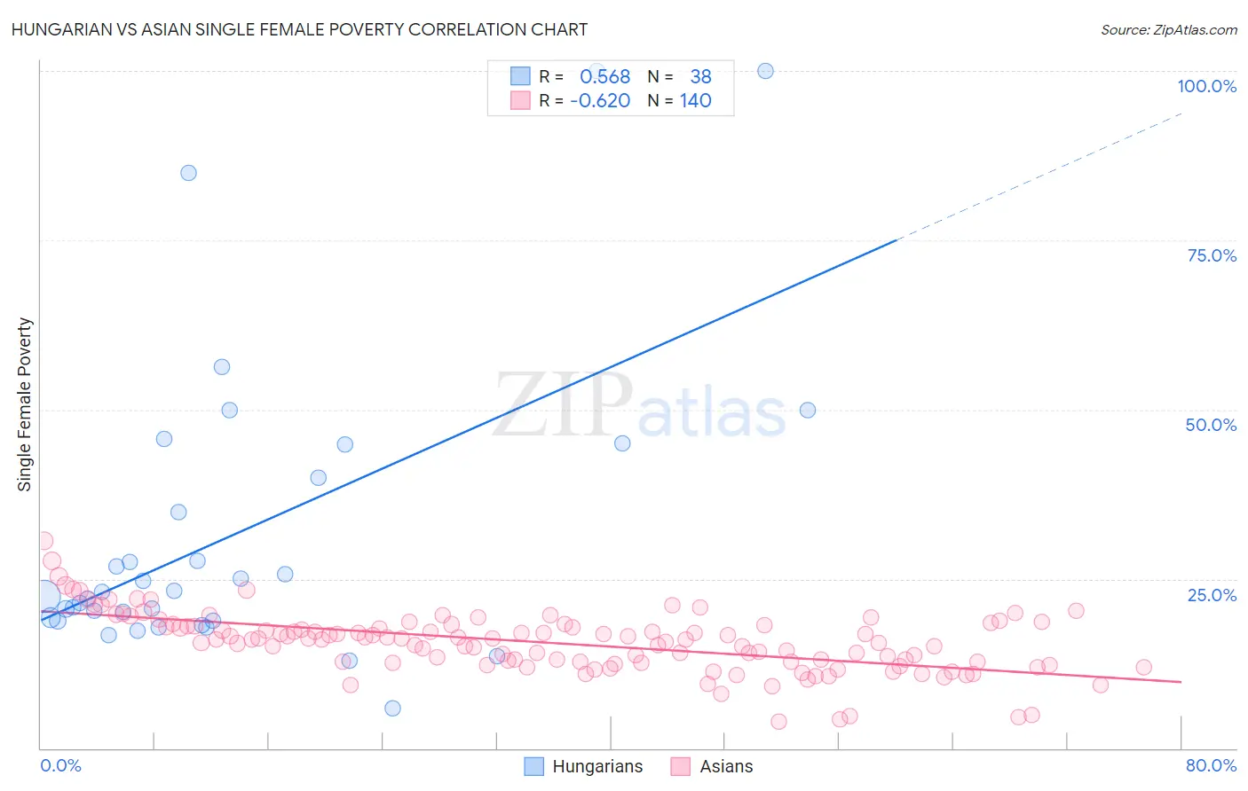 Hungarian vs Asian Single Female Poverty