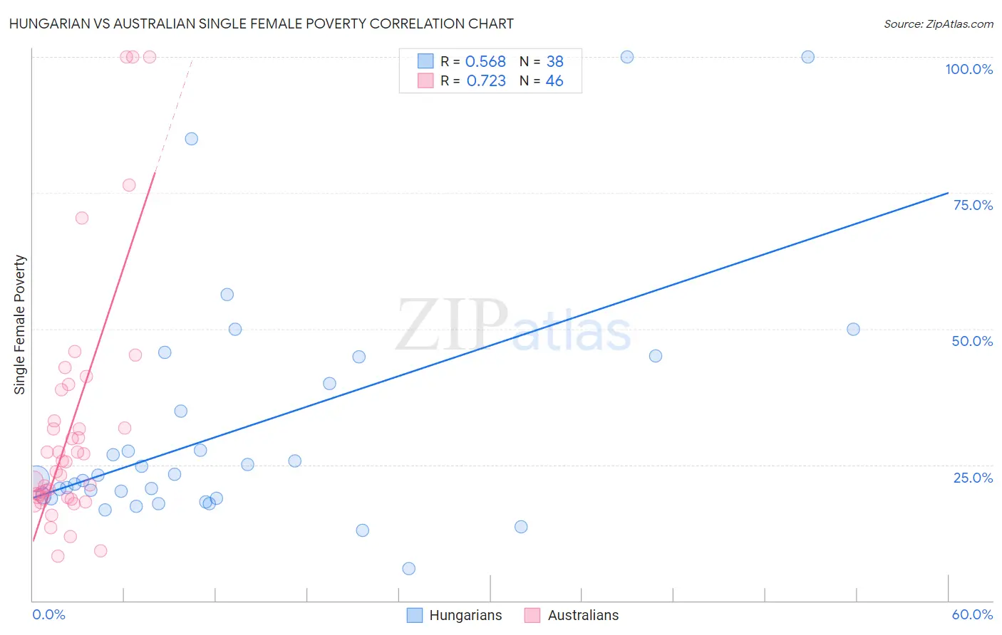 Hungarian vs Australian Single Female Poverty