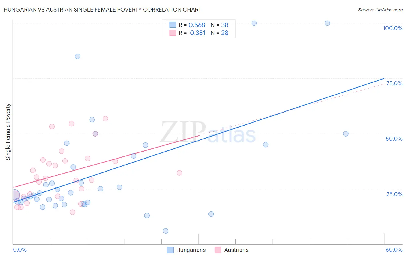 Hungarian vs Austrian Single Female Poverty