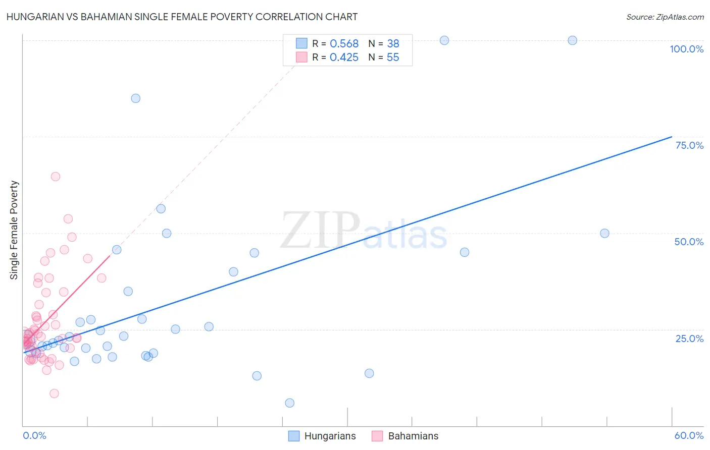 Hungarian vs Bahamian Single Female Poverty
