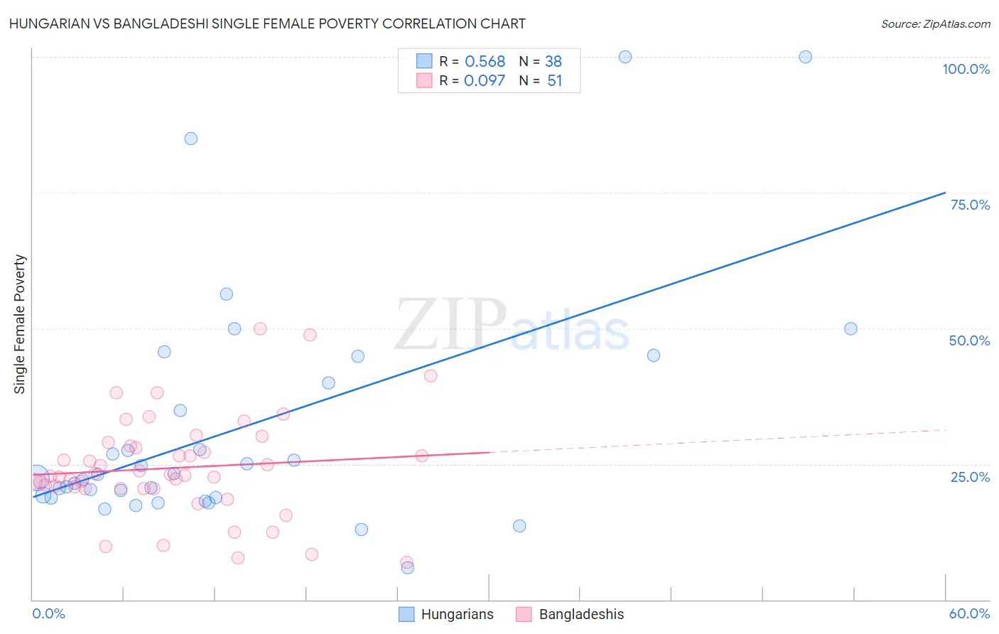 Hungarian vs Bangladeshi Single Female Poverty