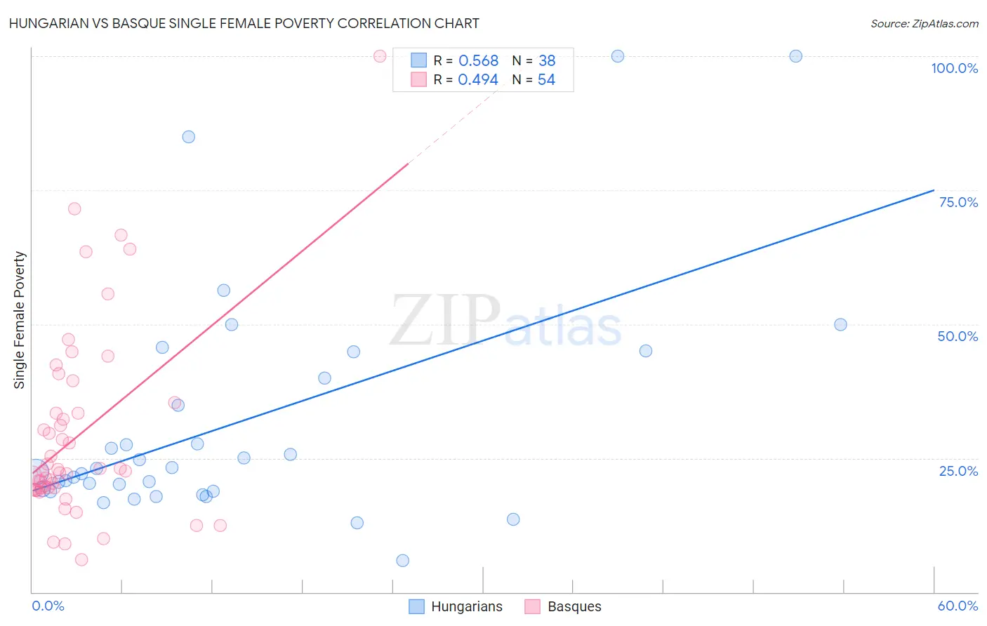 Hungarian vs Basque Single Female Poverty