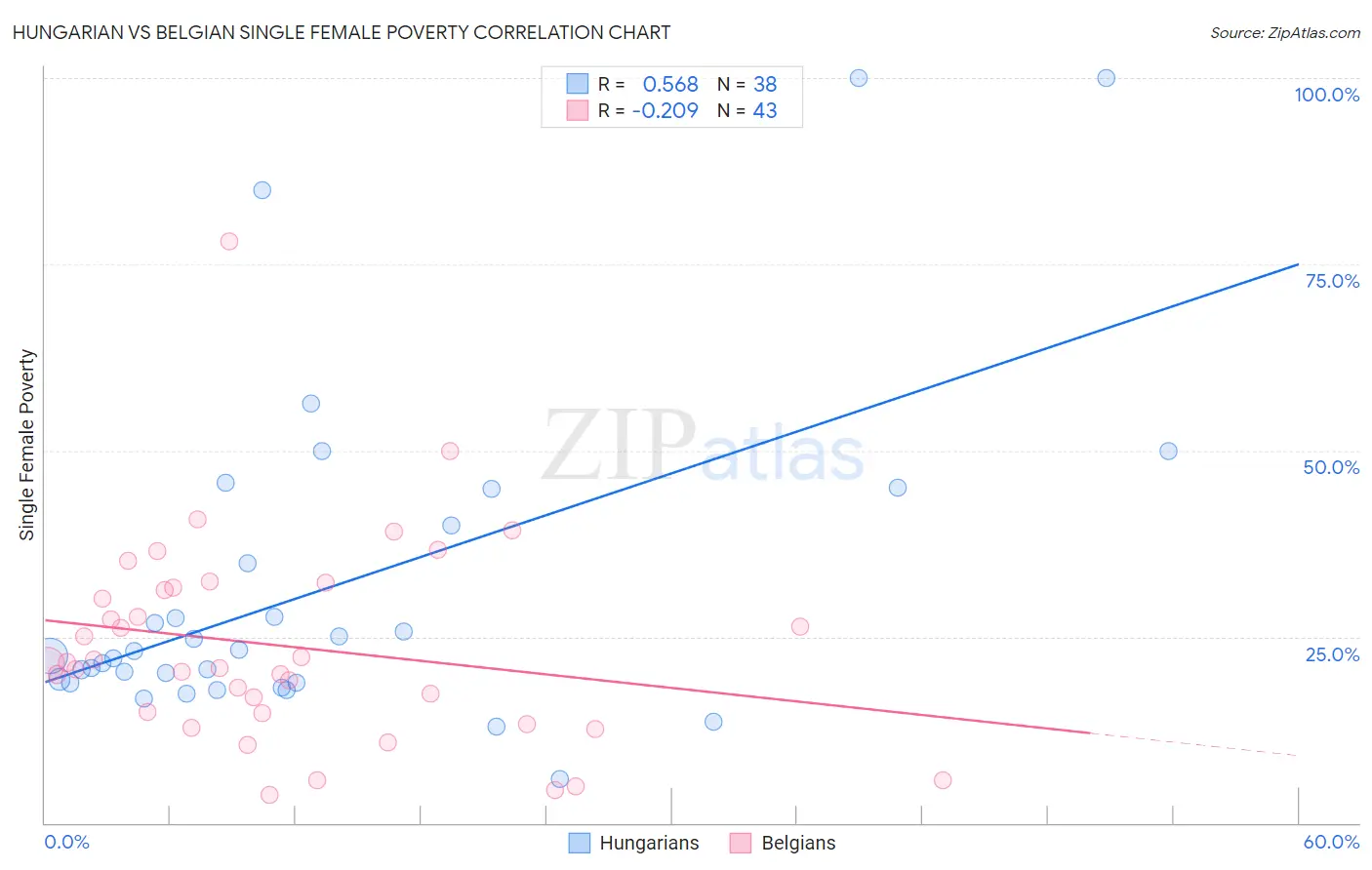 Hungarian vs Belgian Single Female Poverty