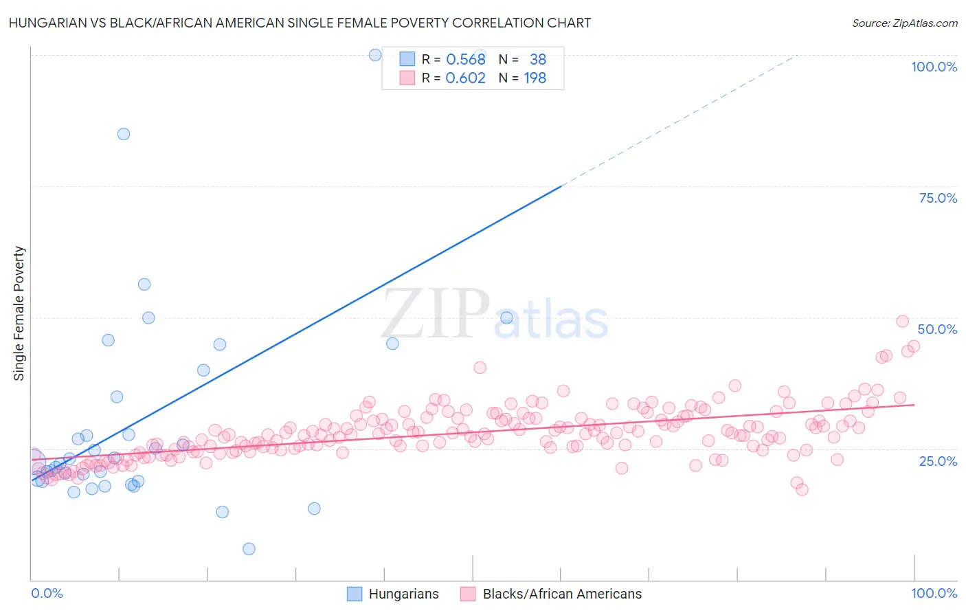 Hungarian vs Black/African American Single Female Poverty