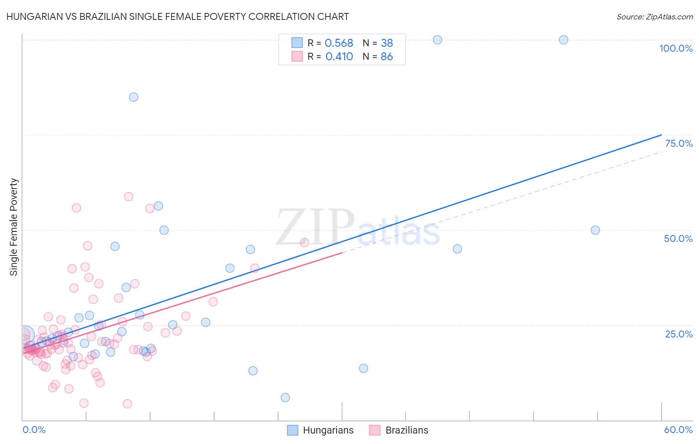 Hungarian vs Brazilian Single Female Poverty