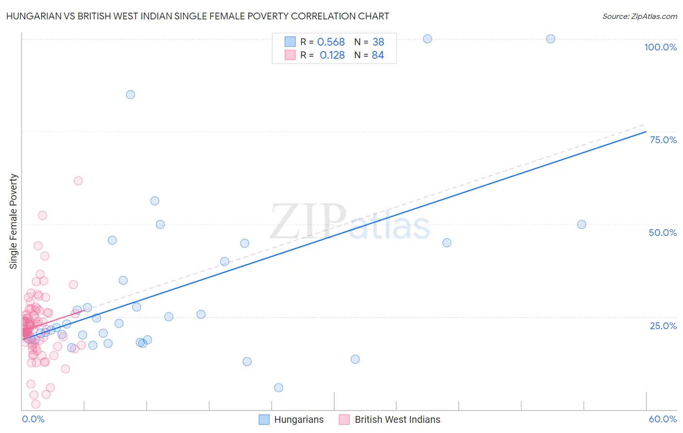 Hungarian vs British West Indian Single Female Poverty