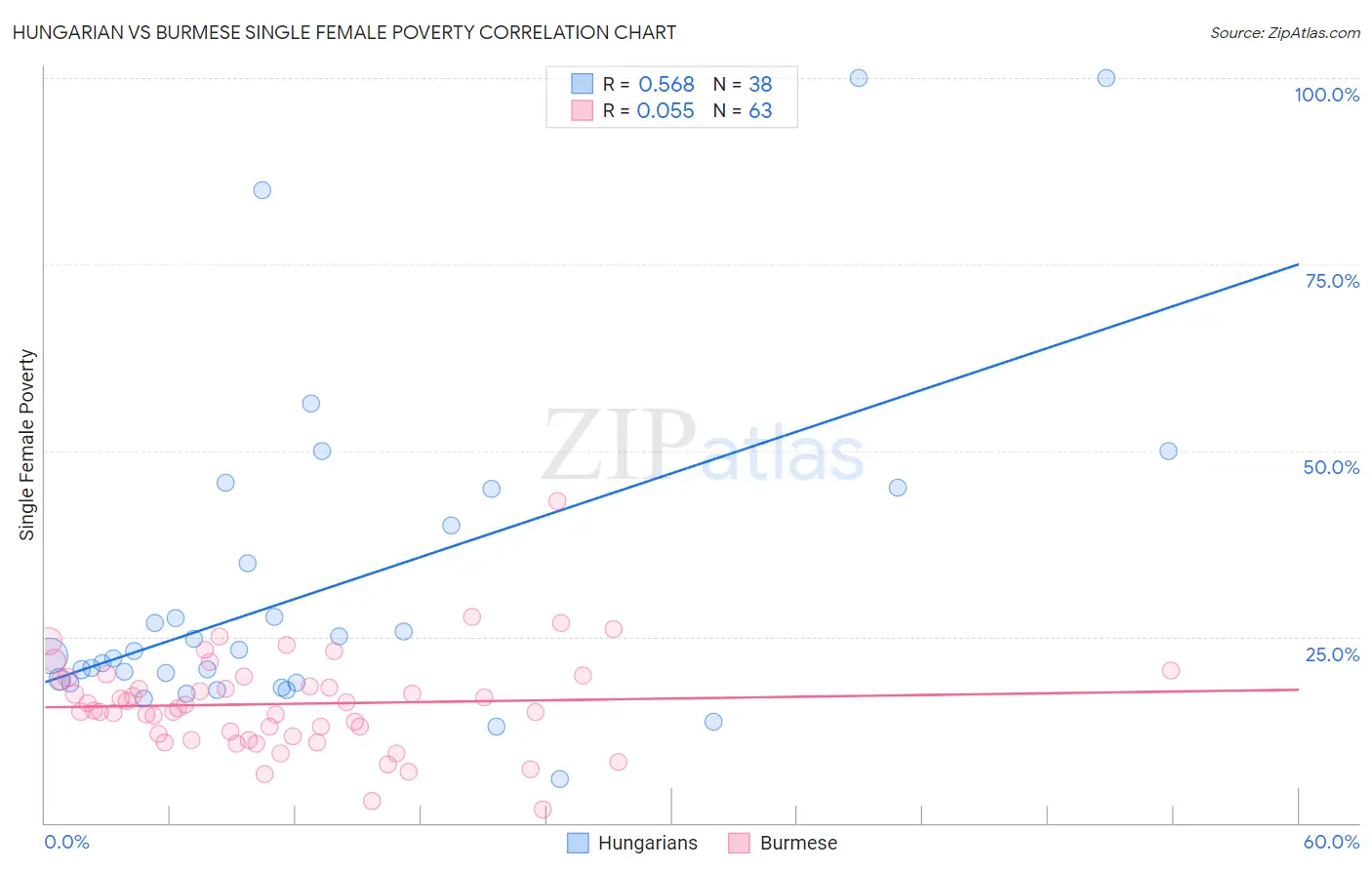 Hungarian vs Burmese Single Female Poverty