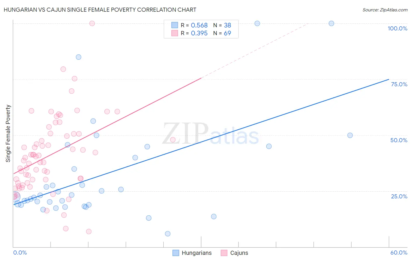 Hungarian vs Cajun Single Female Poverty