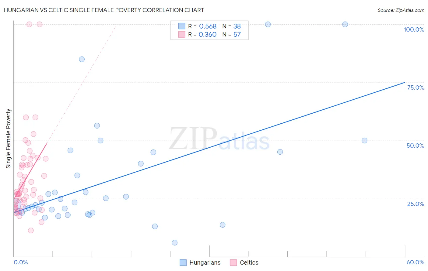 Hungarian vs Celtic Single Female Poverty