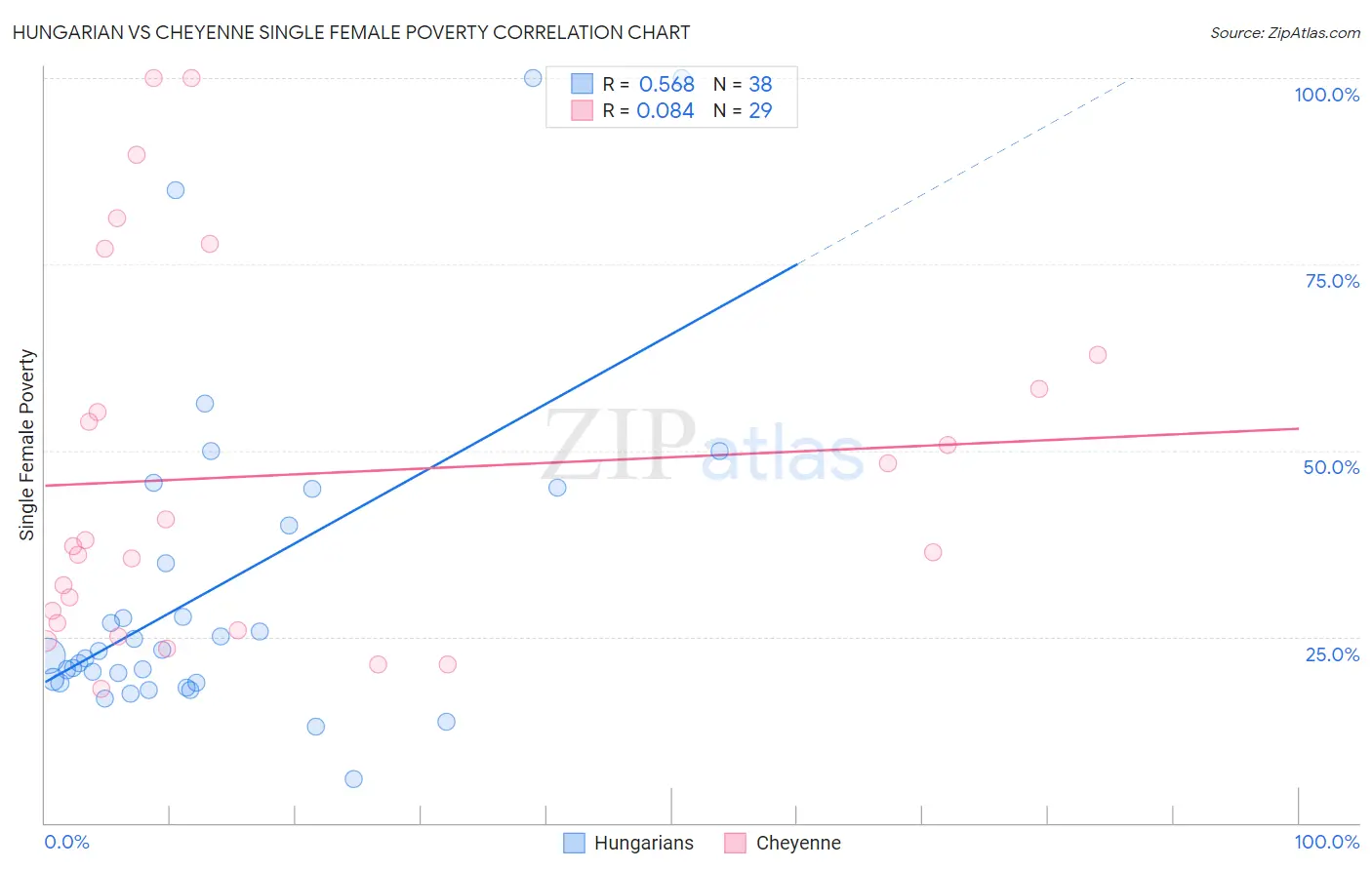 Hungarian vs Cheyenne Single Female Poverty