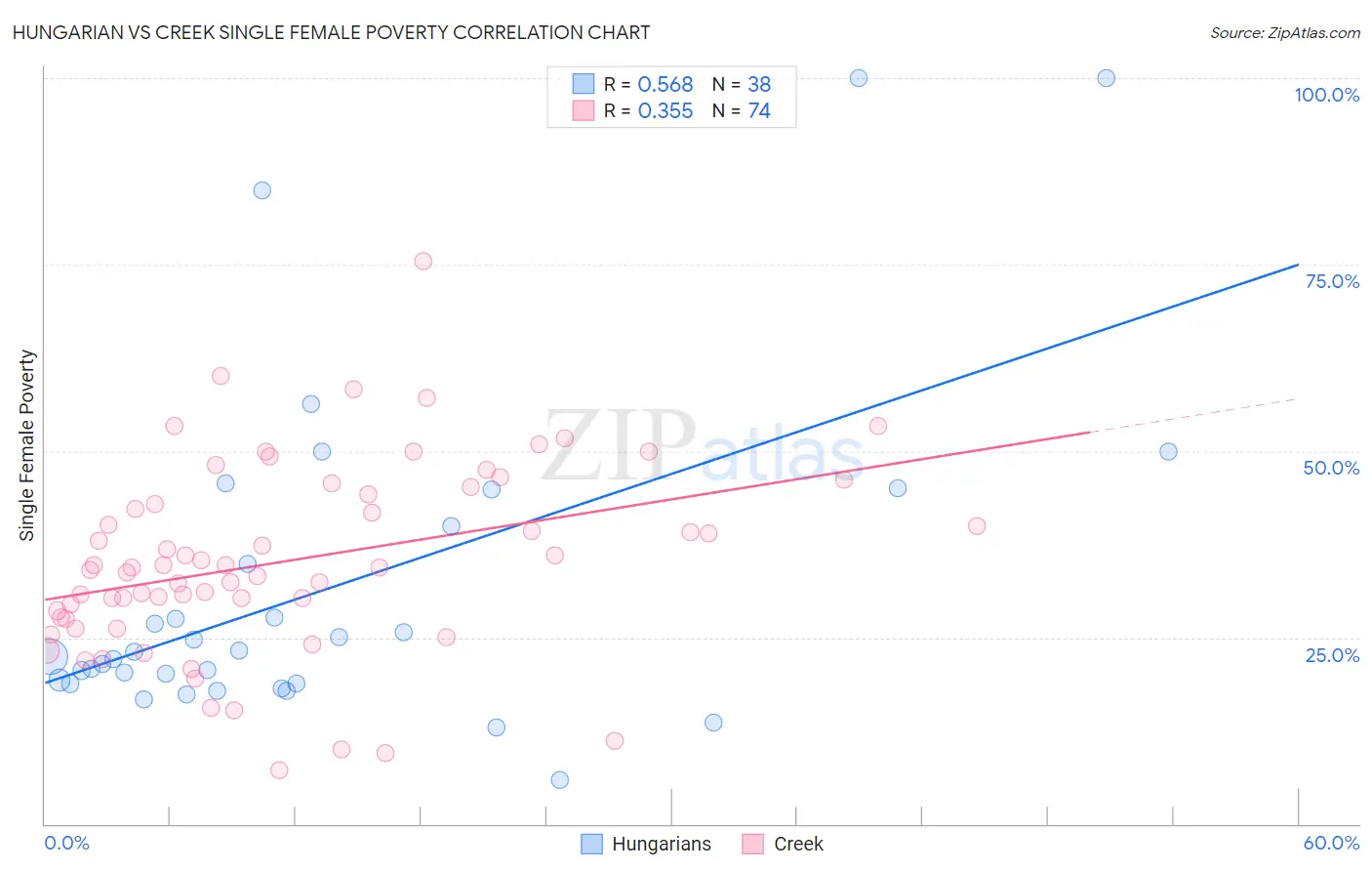 Hungarian vs Creek Single Female Poverty