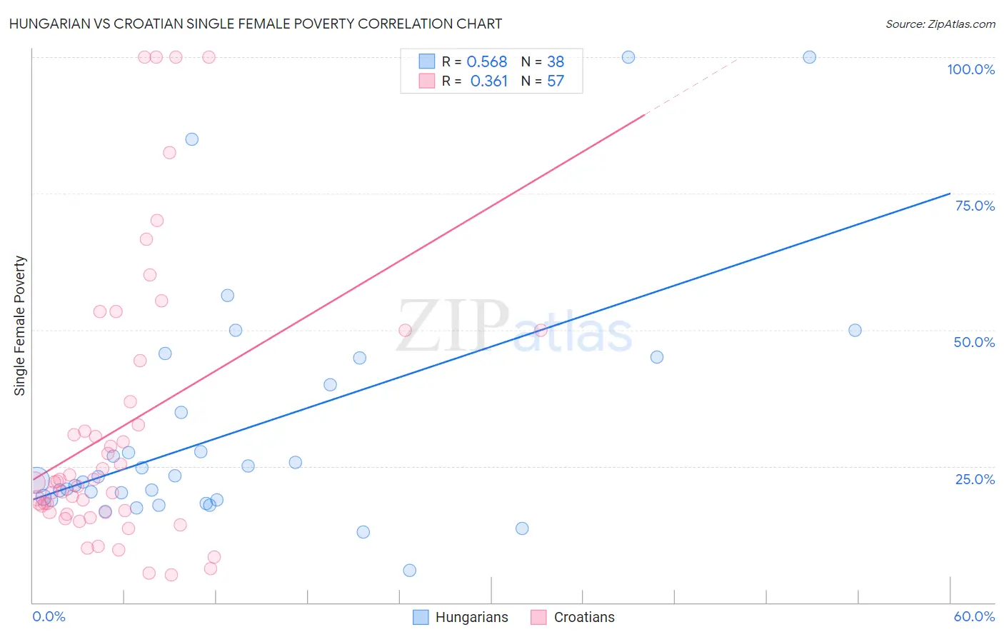 Hungarian vs Croatian Single Female Poverty