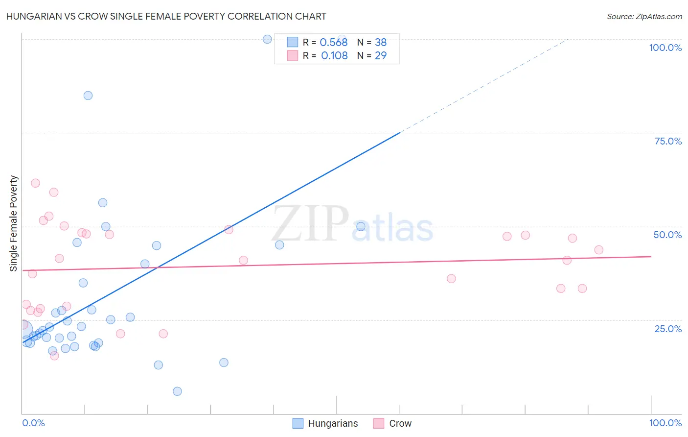 Hungarian vs Crow Single Female Poverty