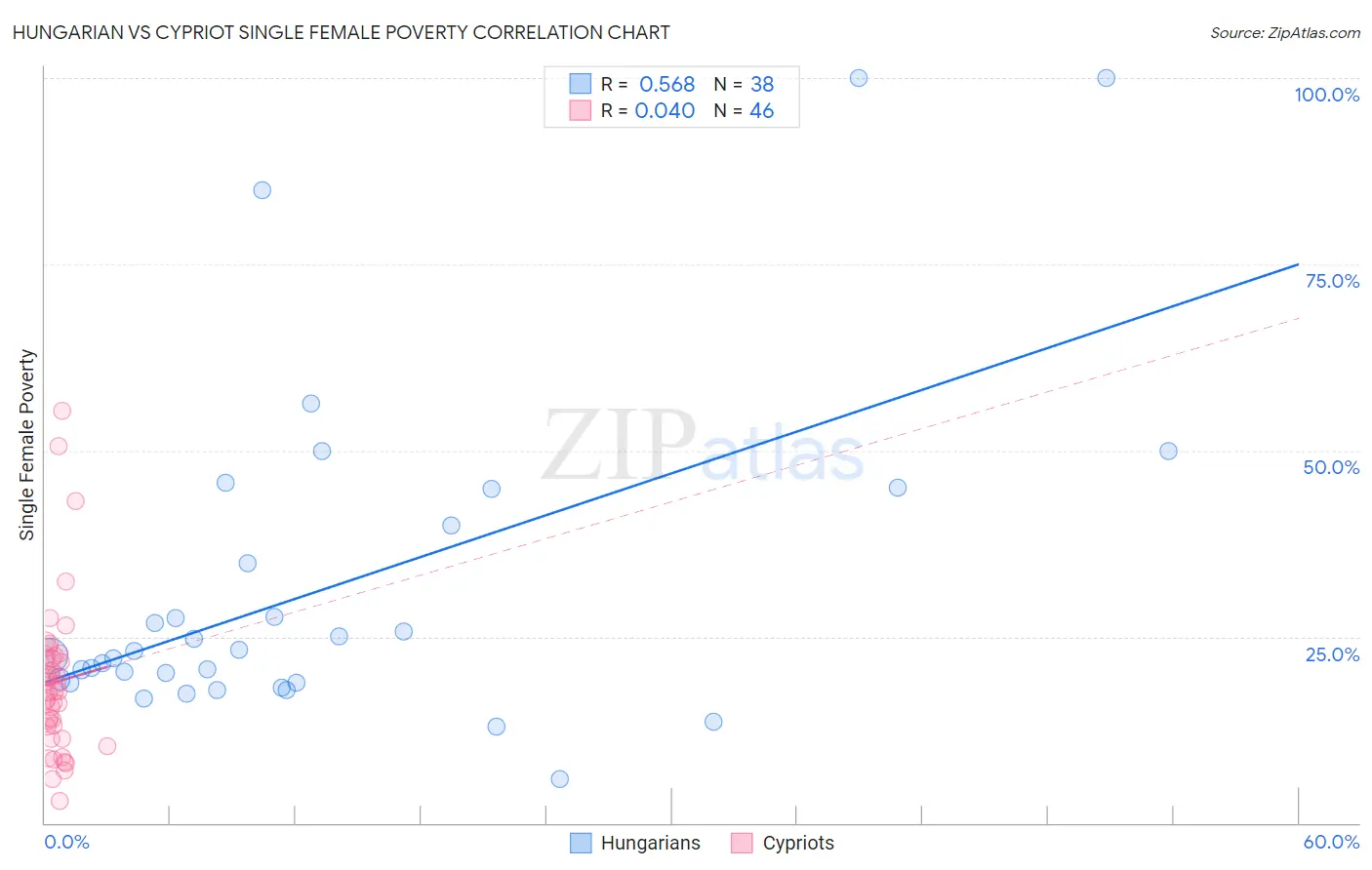 Hungarian vs Cypriot Single Female Poverty