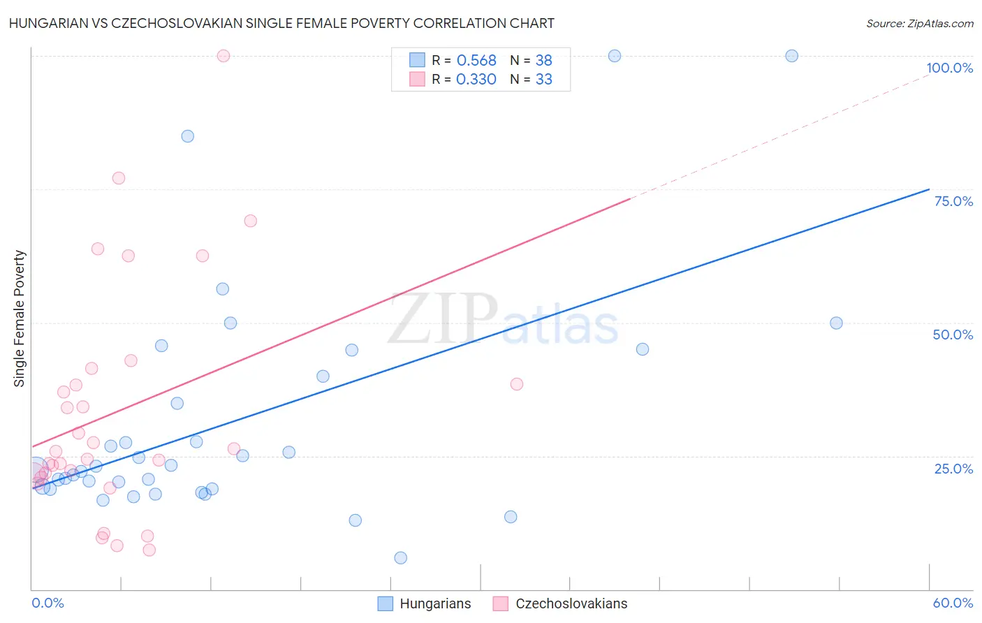 Hungarian vs Czechoslovakian Single Female Poverty