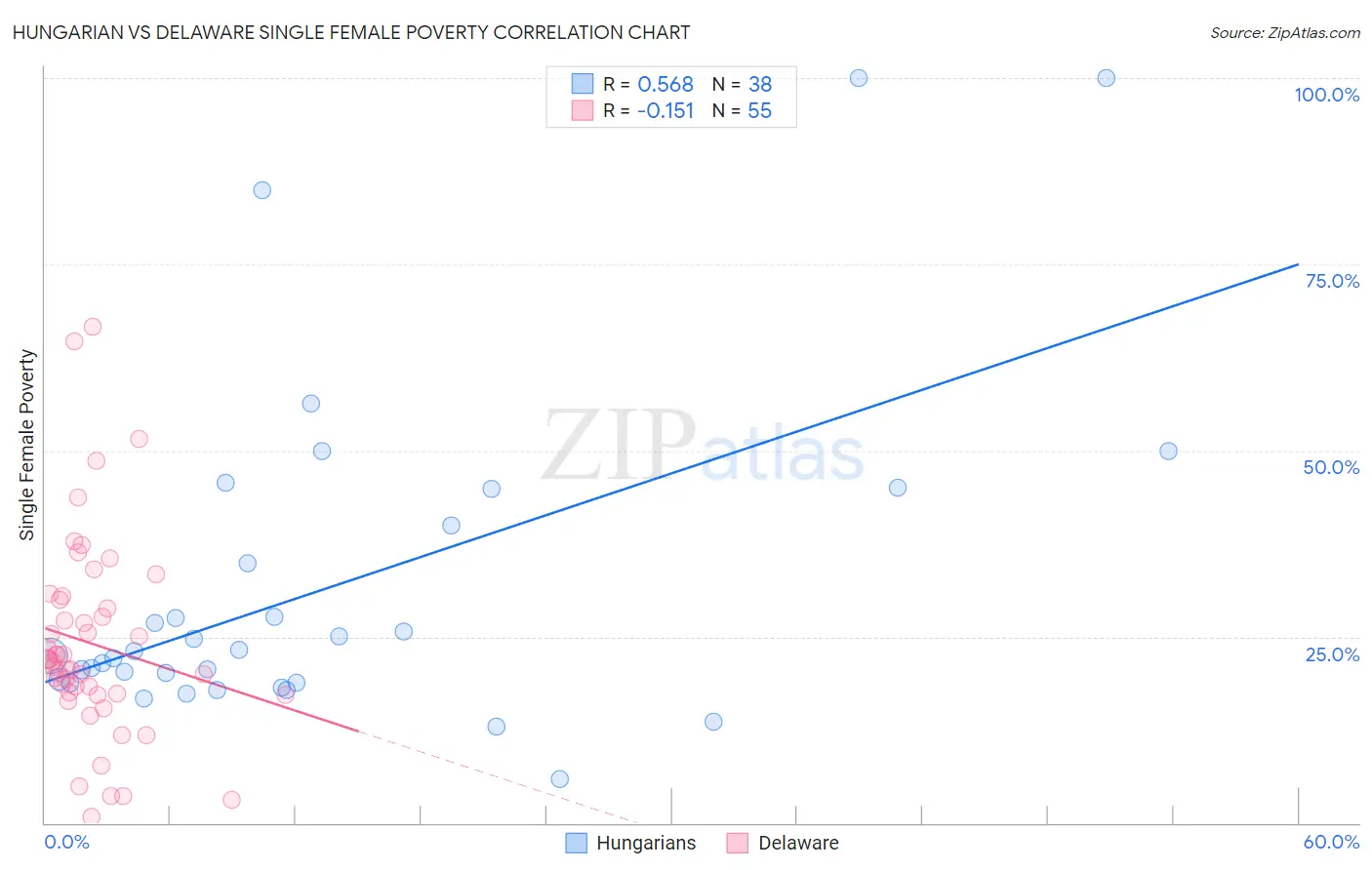 Hungarian vs Delaware Single Female Poverty