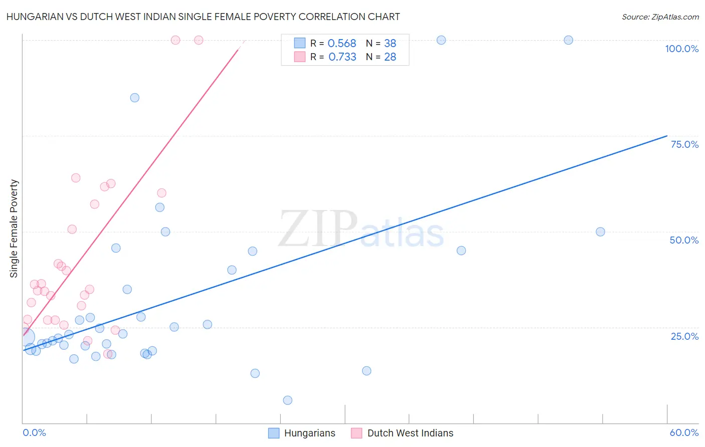 Hungarian vs Dutch West Indian Single Female Poverty