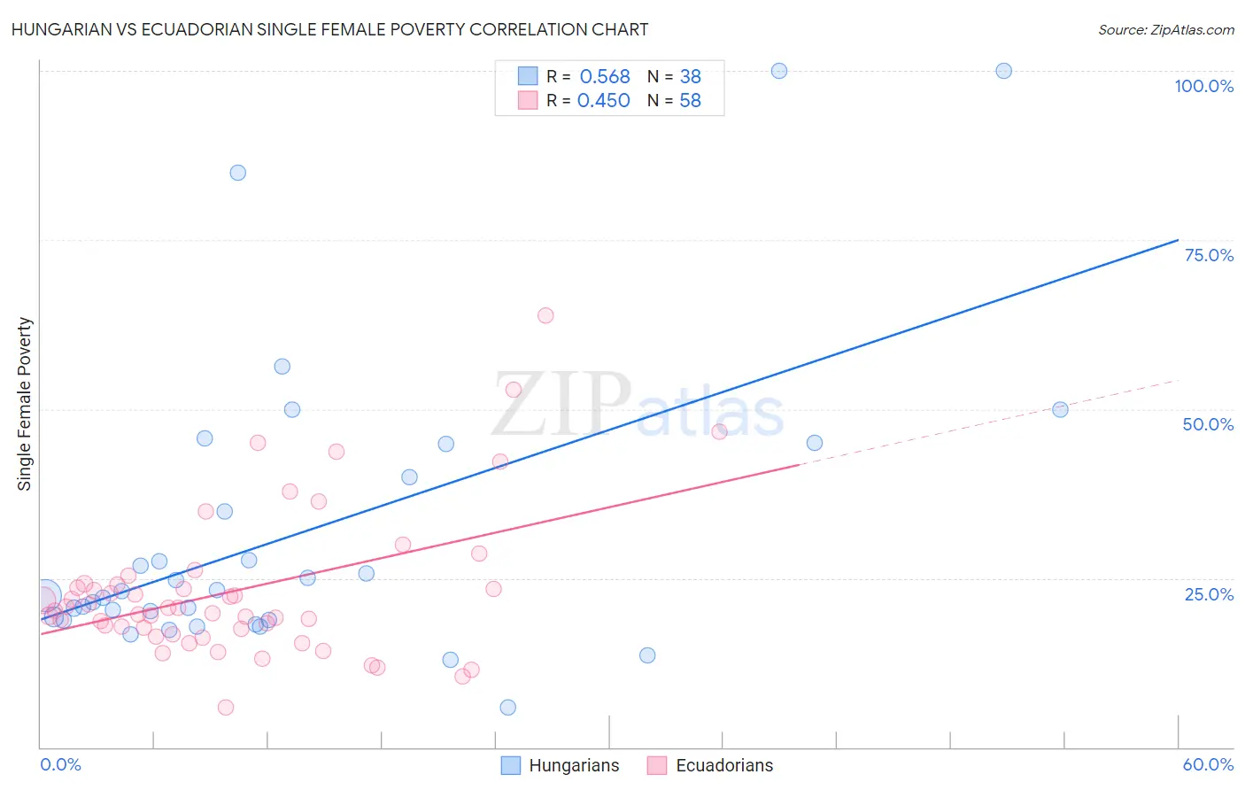 Hungarian vs Ecuadorian Single Female Poverty