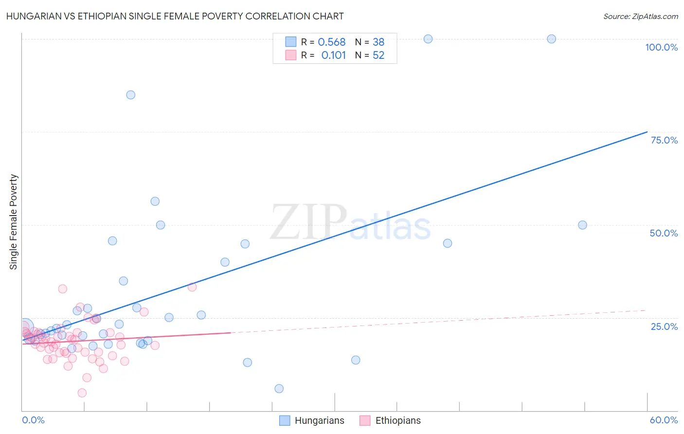 Hungarian vs Ethiopian Single Female Poverty