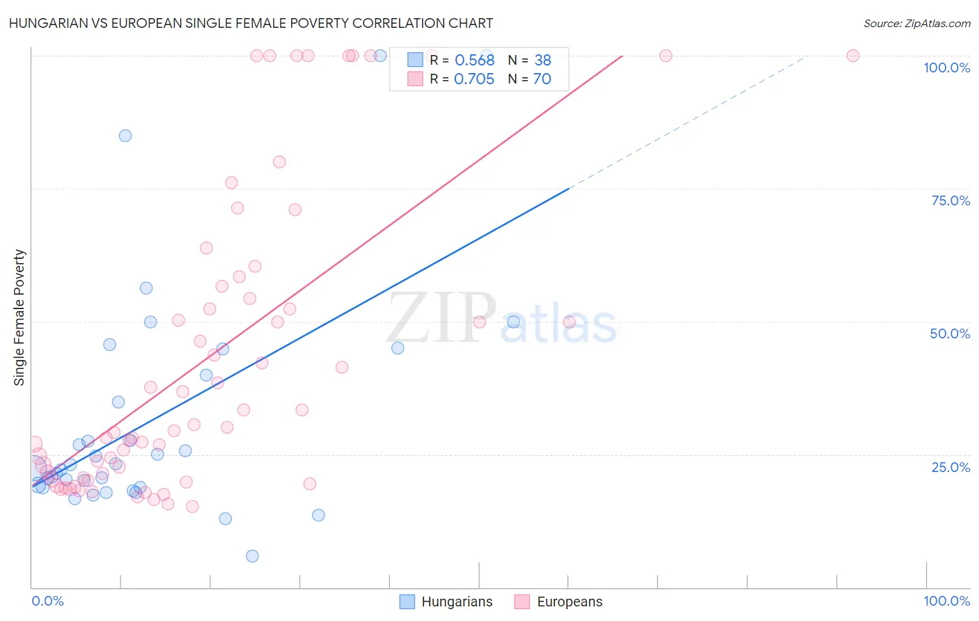 Hungarian vs European Single Female Poverty
