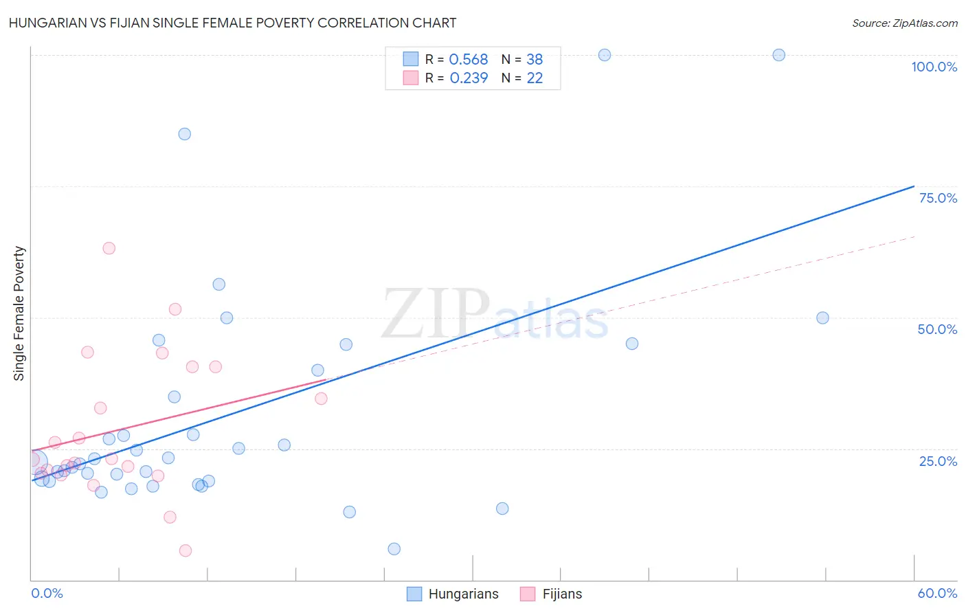 Hungarian vs Fijian Single Female Poverty