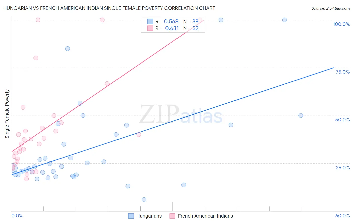 Hungarian vs French American Indian Single Female Poverty