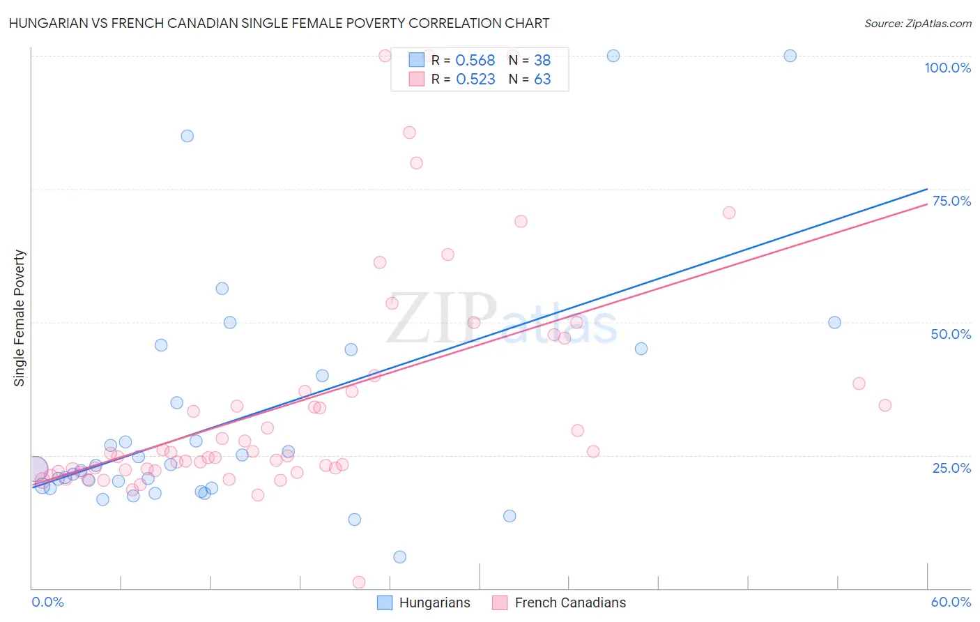 Hungarian vs French Canadian Single Female Poverty
