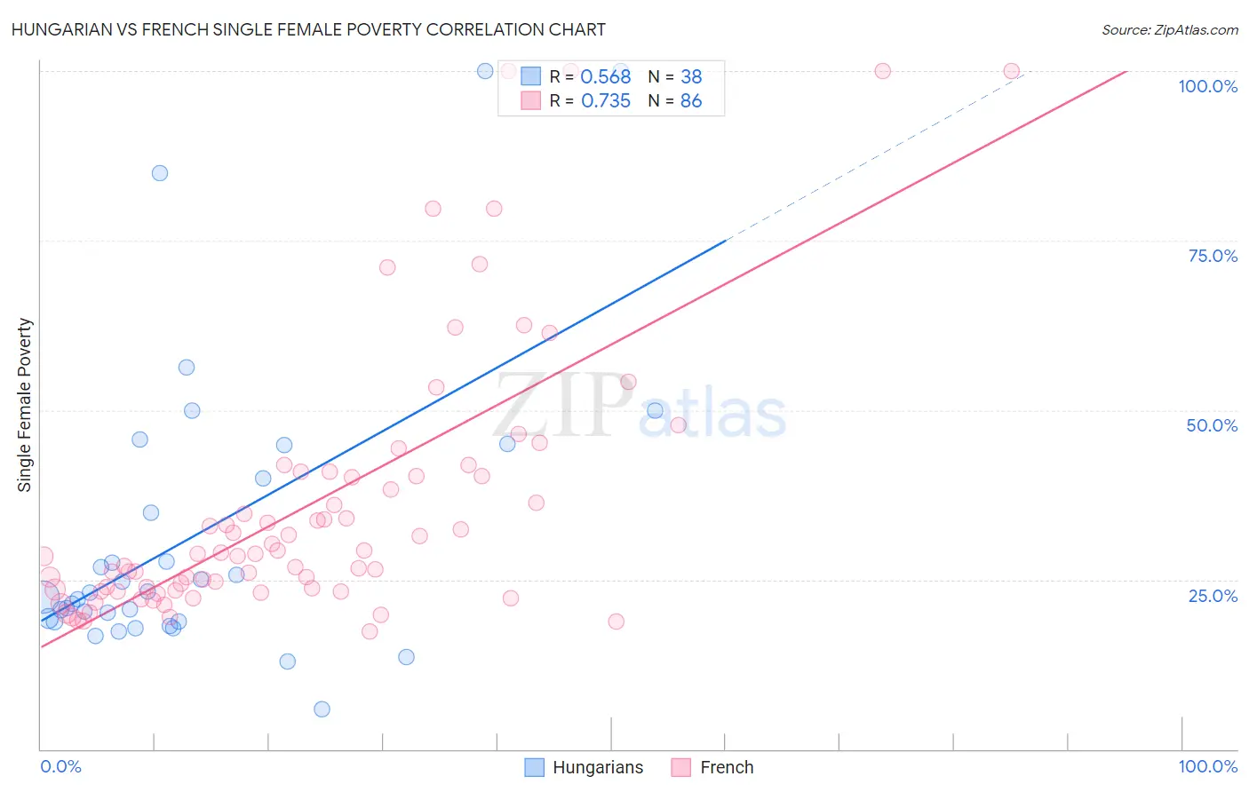 Hungarian vs French Single Female Poverty