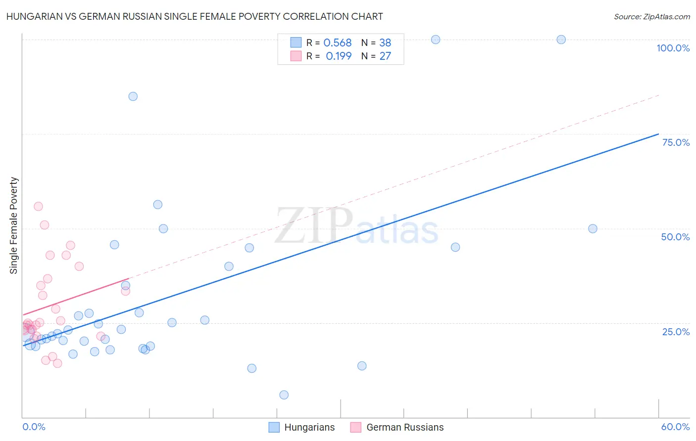 Hungarian vs German Russian Single Female Poverty