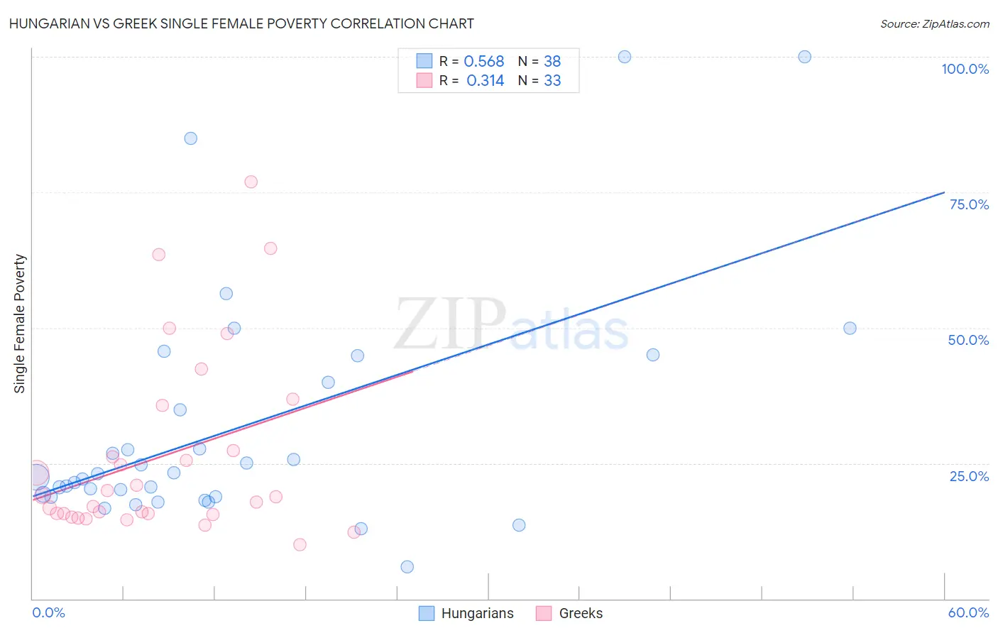 Hungarian vs Greek Single Female Poverty