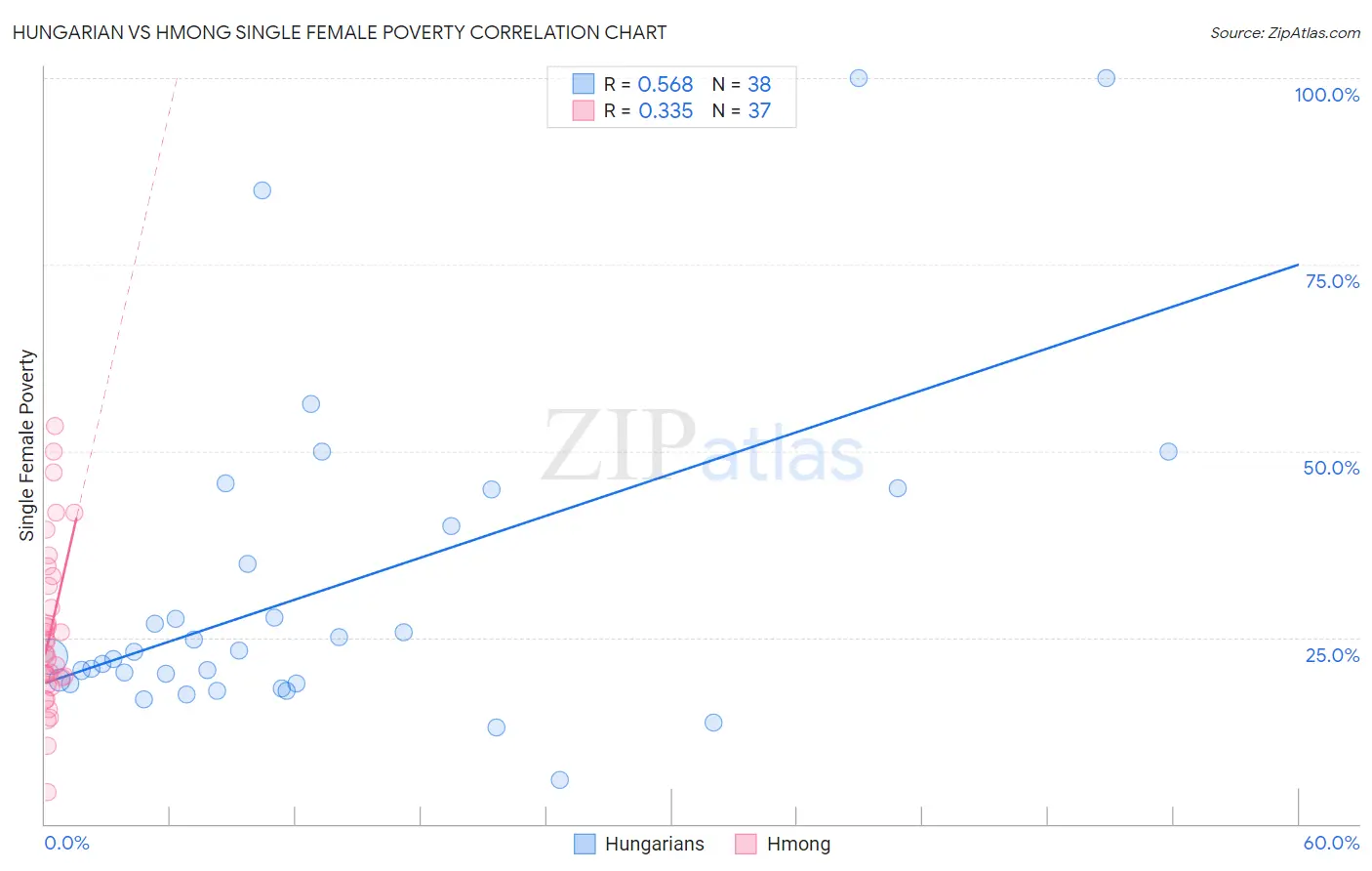 Hungarian vs Hmong Single Female Poverty