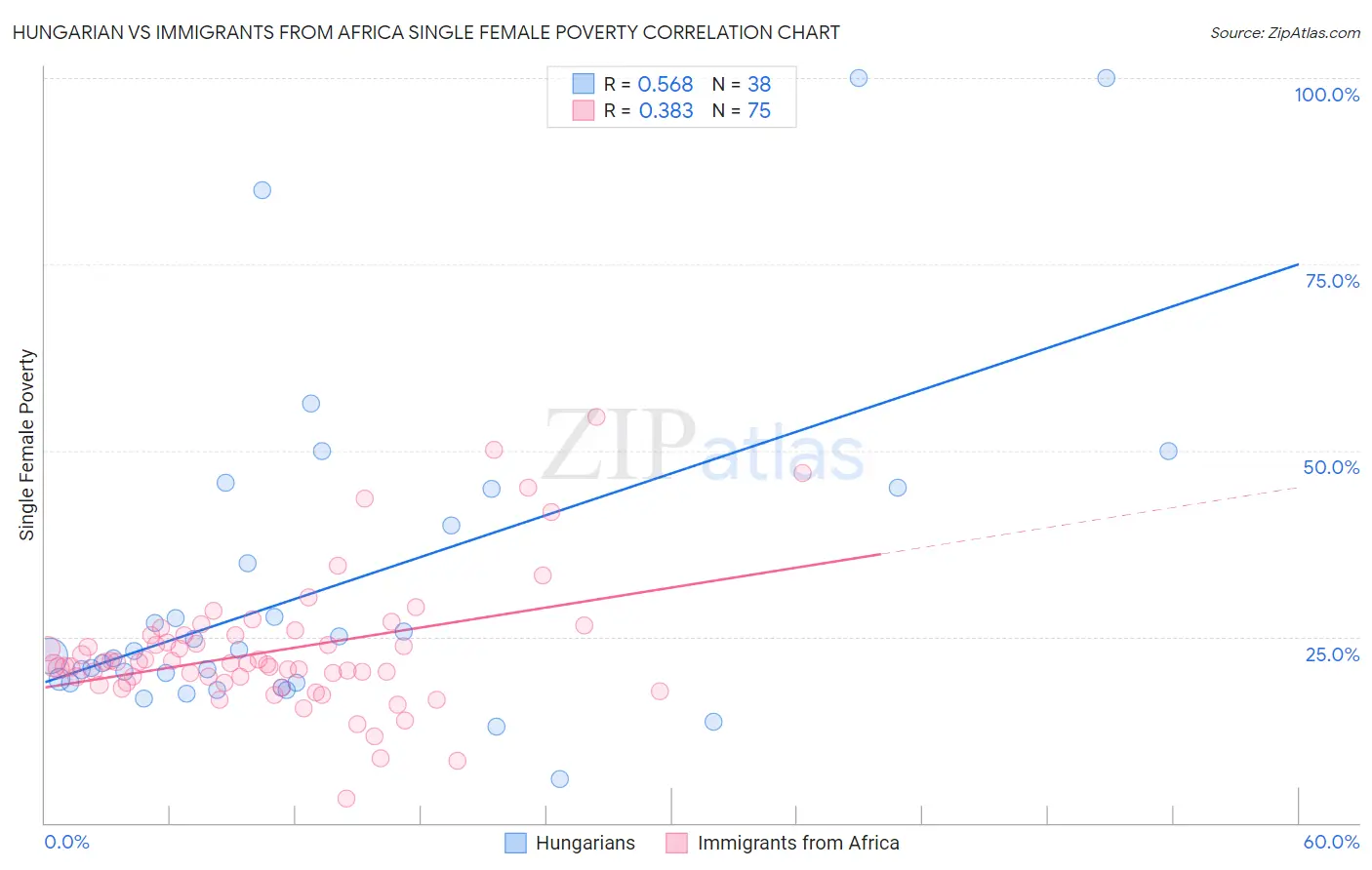 Hungarian vs Immigrants from Africa Single Female Poverty