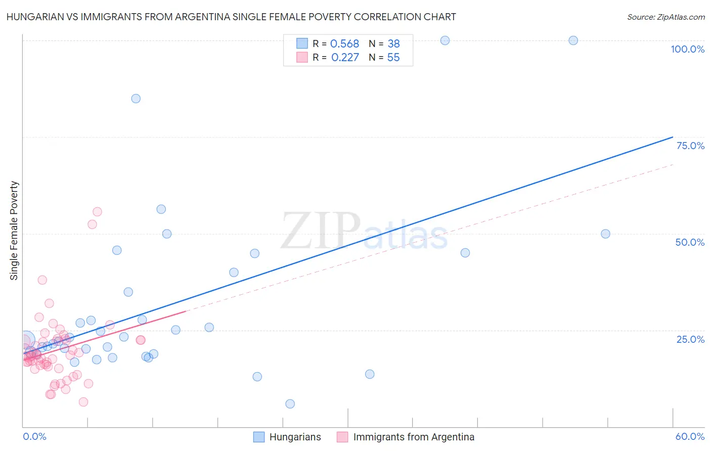 Hungarian vs Immigrants from Argentina Single Female Poverty