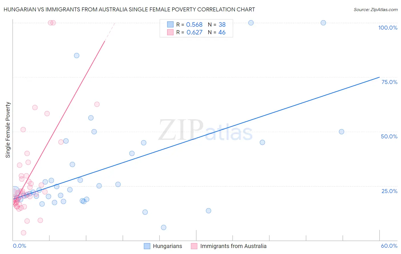 Hungarian vs Immigrants from Australia Single Female Poverty