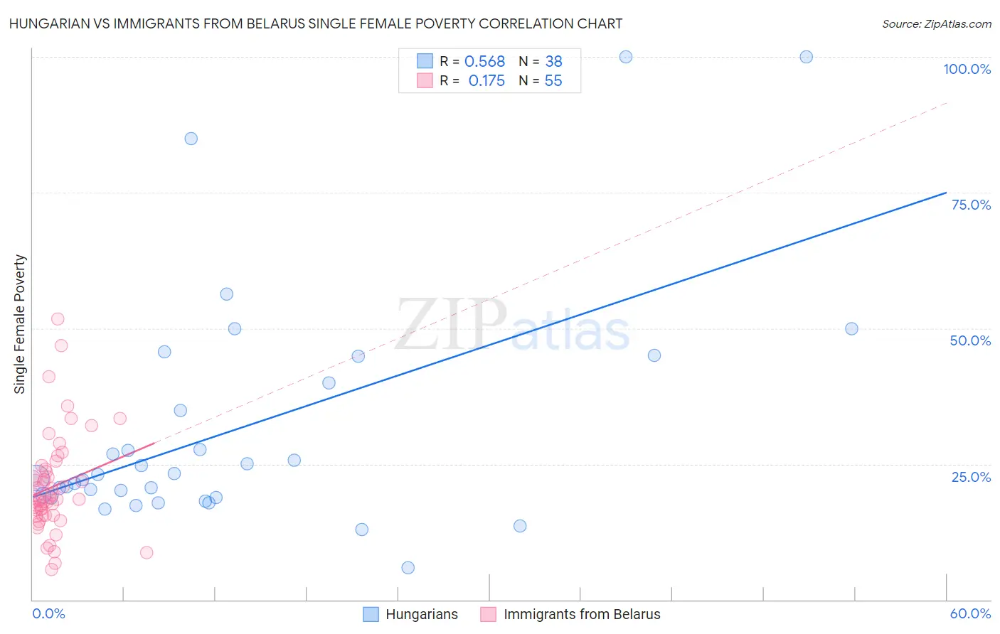 Hungarian vs Immigrants from Belarus Single Female Poverty
