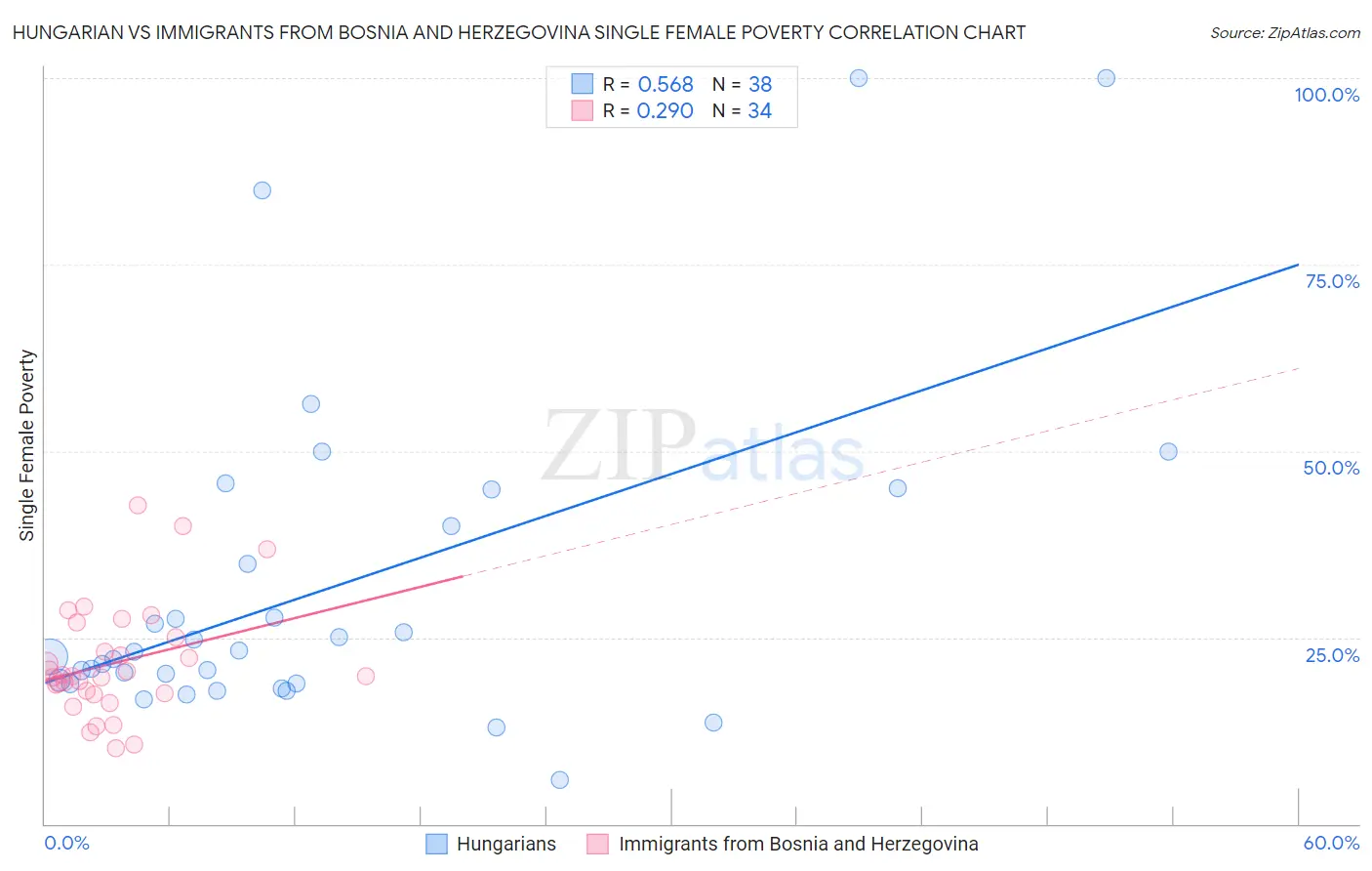 Hungarian vs Immigrants from Bosnia and Herzegovina Single Female Poverty