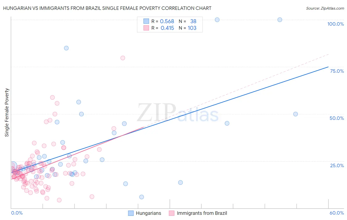 Hungarian vs Immigrants from Brazil Single Female Poverty