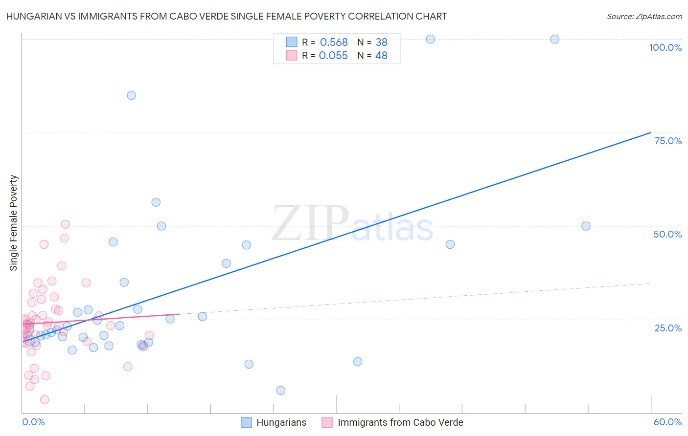 Hungarian vs Immigrants from Cabo Verde Single Female Poverty