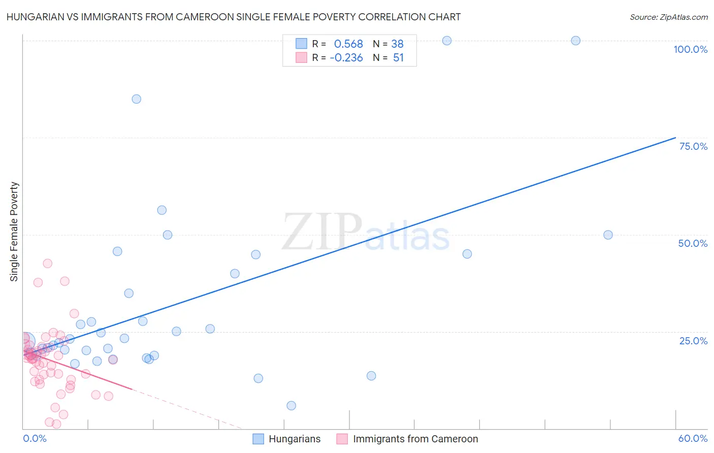 Hungarian vs Immigrants from Cameroon Single Female Poverty