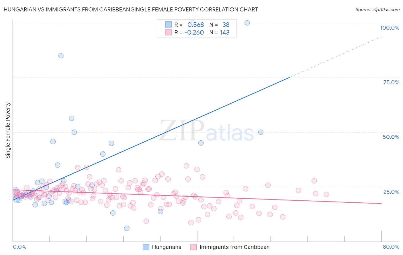 Hungarian vs Immigrants from Caribbean Single Female Poverty