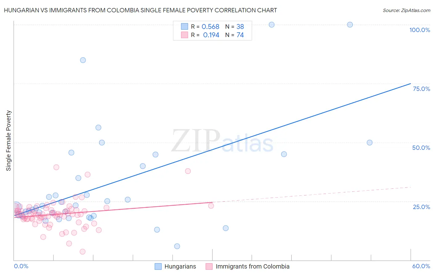 Hungarian vs Immigrants from Colombia Single Female Poverty