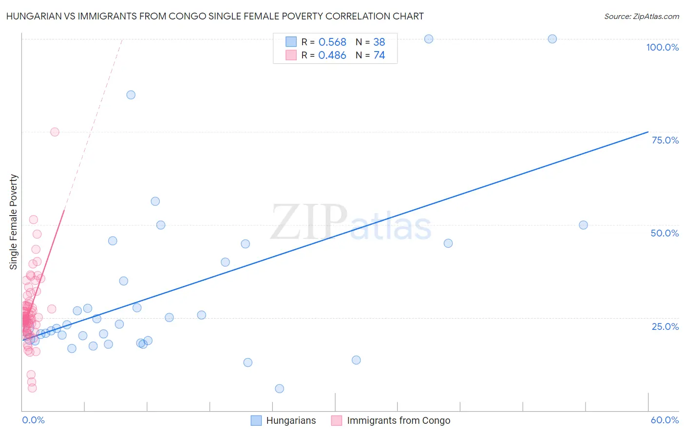 Hungarian vs Immigrants from Congo Single Female Poverty