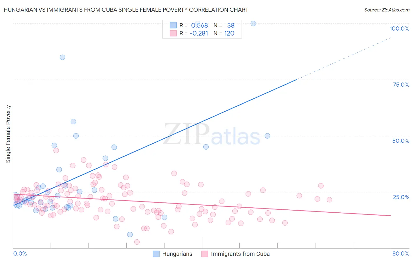 Hungarian vs Immigrants from Cuba Single Female Poverty