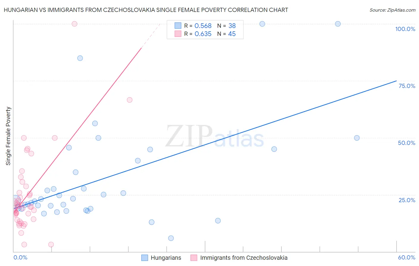Hungarian vs Immigrants from Czechoslovakia Single Female Poverty