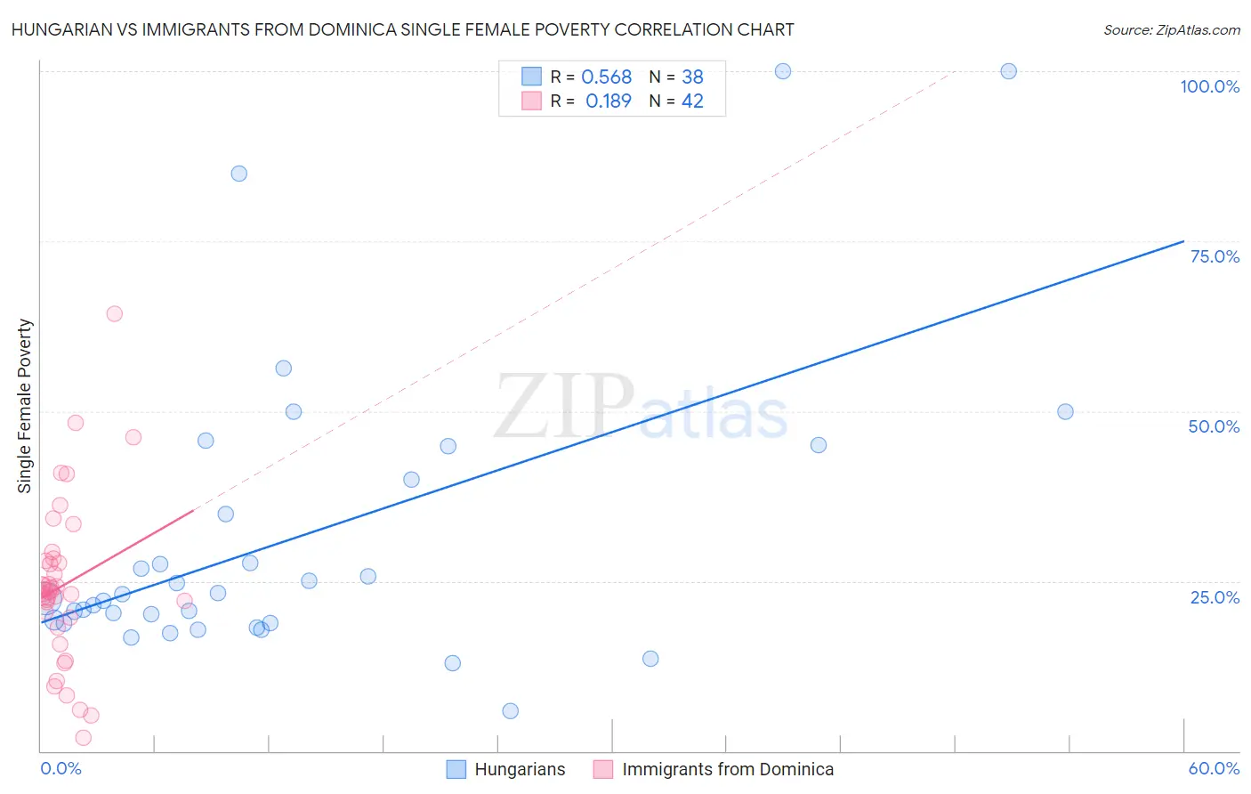 Hungarian vs Immigrants from Dominica Single Female Poverty